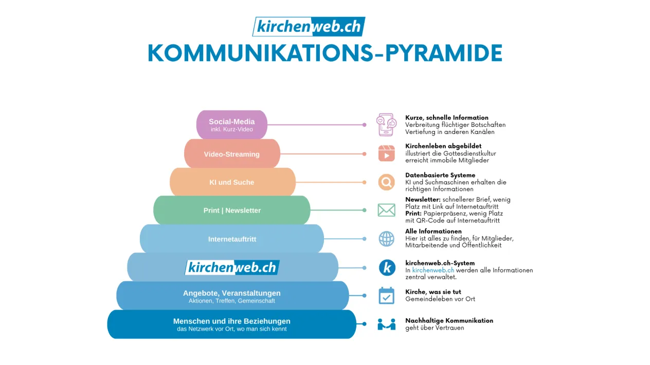 Kommunikations-Pyramide (Foto: Werner Näf / Andreas Erni) Kommunikations-Pyramide (Foto: Werner Näf / Andreas Erni)